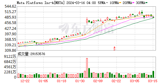 Meta盘前涨超16% 公司宣布回购500亿美元