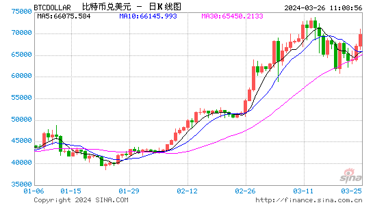 比特币价格突破70000美元：新时代的金融奇迹