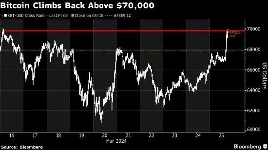 比特币价格突破70000美元：新时代的金融奇迹