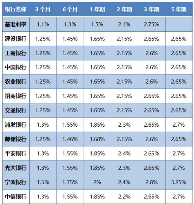 银行利息2023最新利率表图片