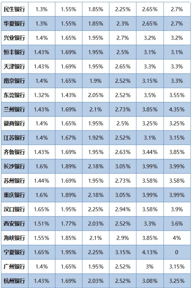 银行利息2023最新利率表图片