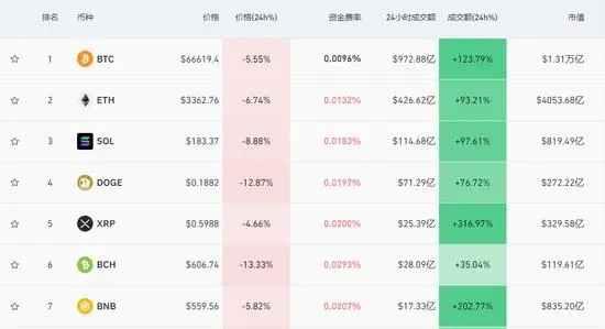 比特币突然暴跌，超15万人爆仓，1.8万亿市值蒸发