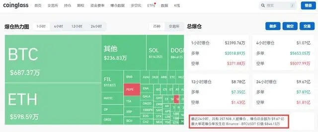 比特币一度跌至60000美元!近26万人爆仓