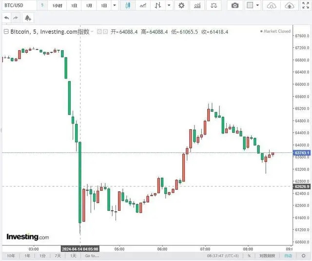 比特币一度跌至60000美元!近26万人爆仓