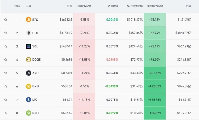 比特币一度跌至60000美元!近26万人爆仓