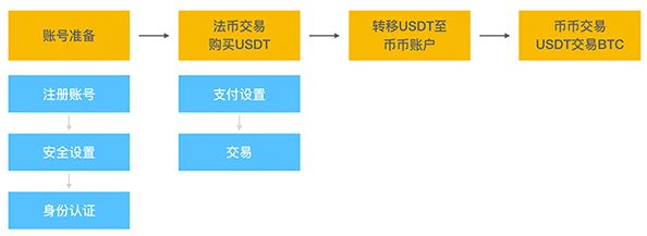 OKX欧易交易所注册/充值/交易操作使用教程全攻略