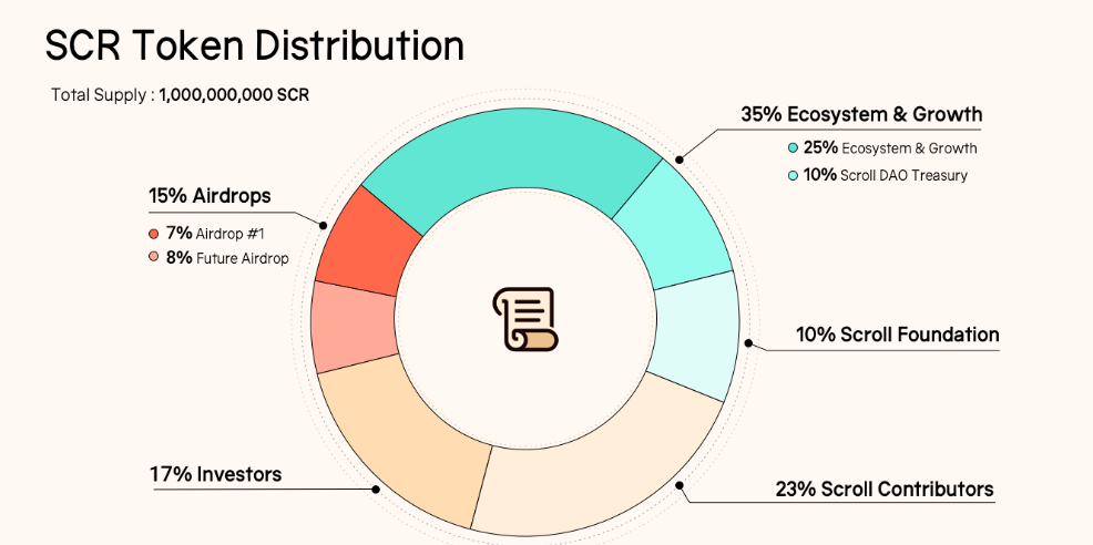 Scroll(SCR)上架币安,SCR是什么币