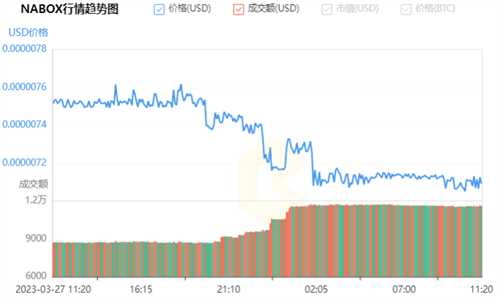 Nabox币怎么样 Nabox币价格总量