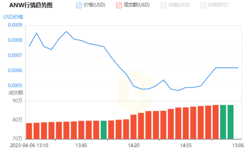 ANW币前景怎么样 ANW币最新价格